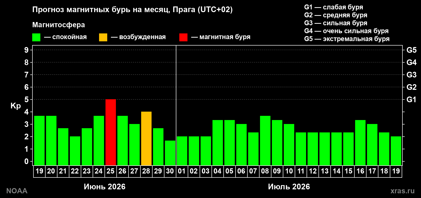 Прогноз максимального суточного геомагнитного индекса&nbsp;Kp на <b>1 месяц</b> (31 день) <b>с 19 июня по 19 июля 2026 г</b>