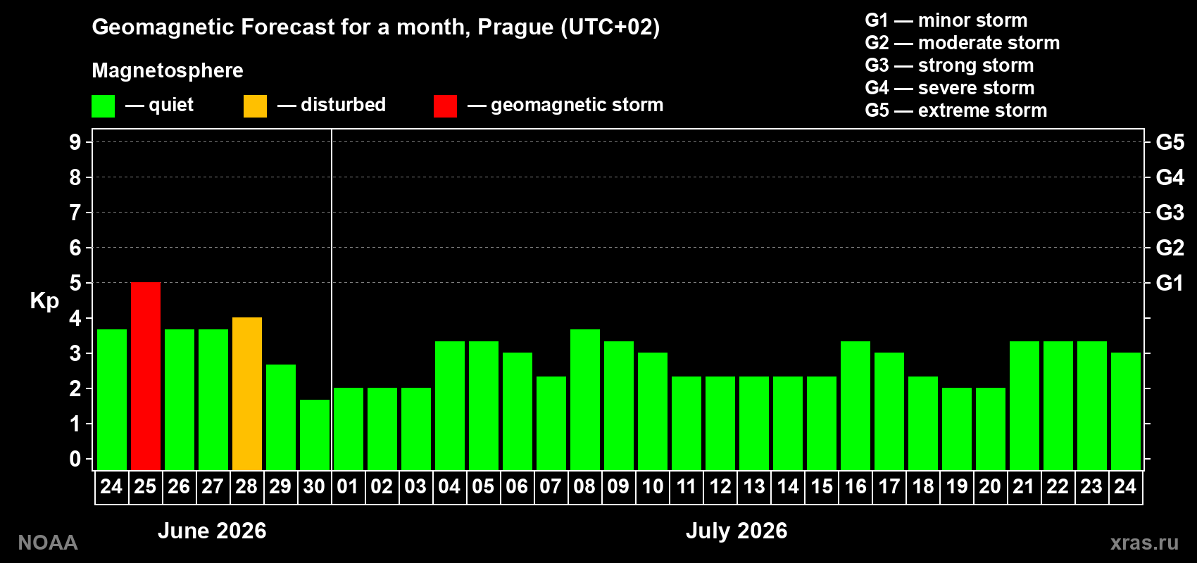 Forecast of the daily maximal value of geomagnetic index&nbsp;Kp for <b>1 month</b> (31 days) <b>from Jun 24, 2026 to Jul 24, 2026</b>