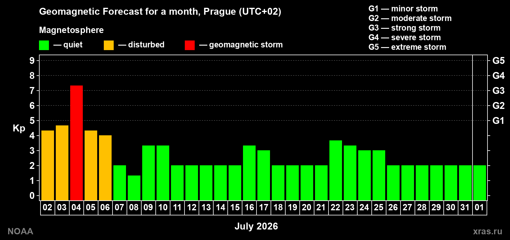 Kp long forecast