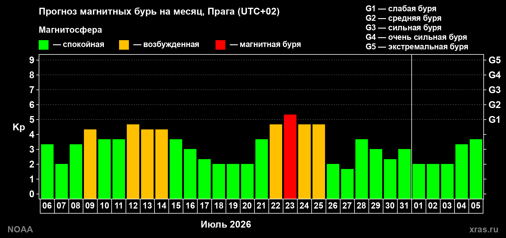 Прогноз геомагнитного индекса Kp на следующий месяц
