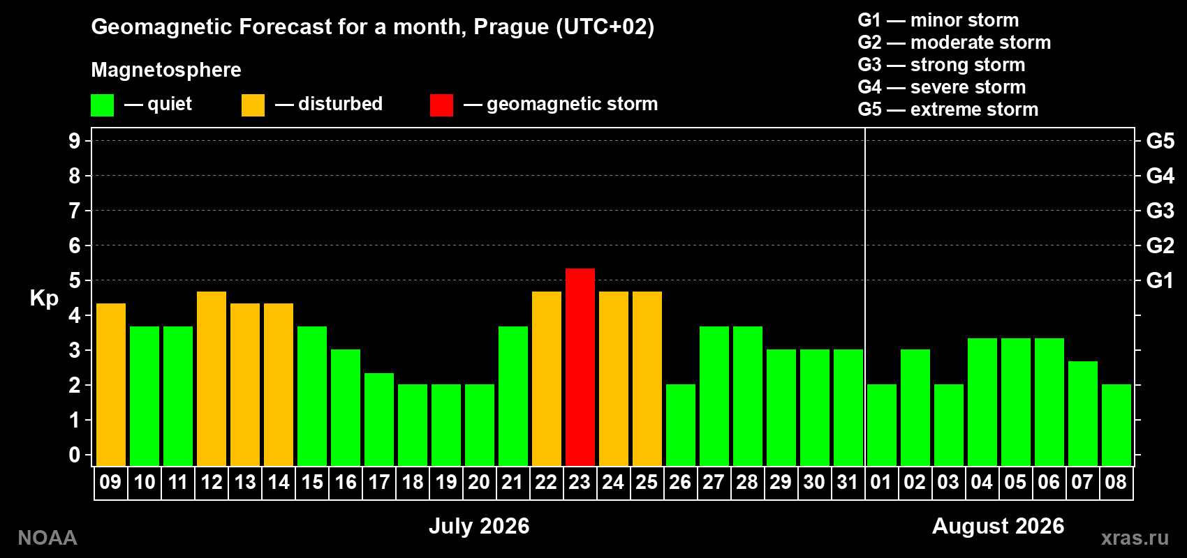Geomagnetic index Kp forecast for the next month