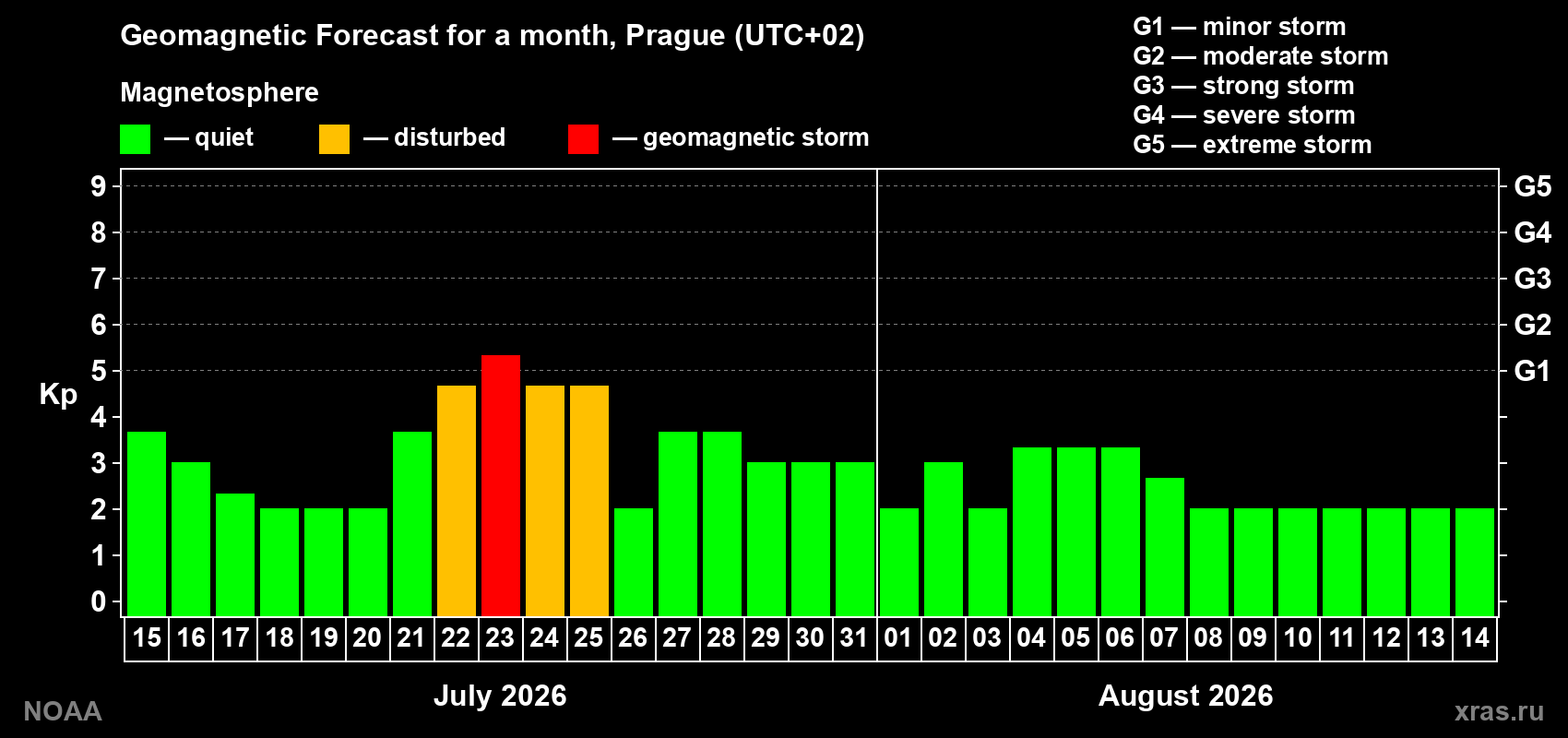 Geomagnetic index Kp forecast for the next month