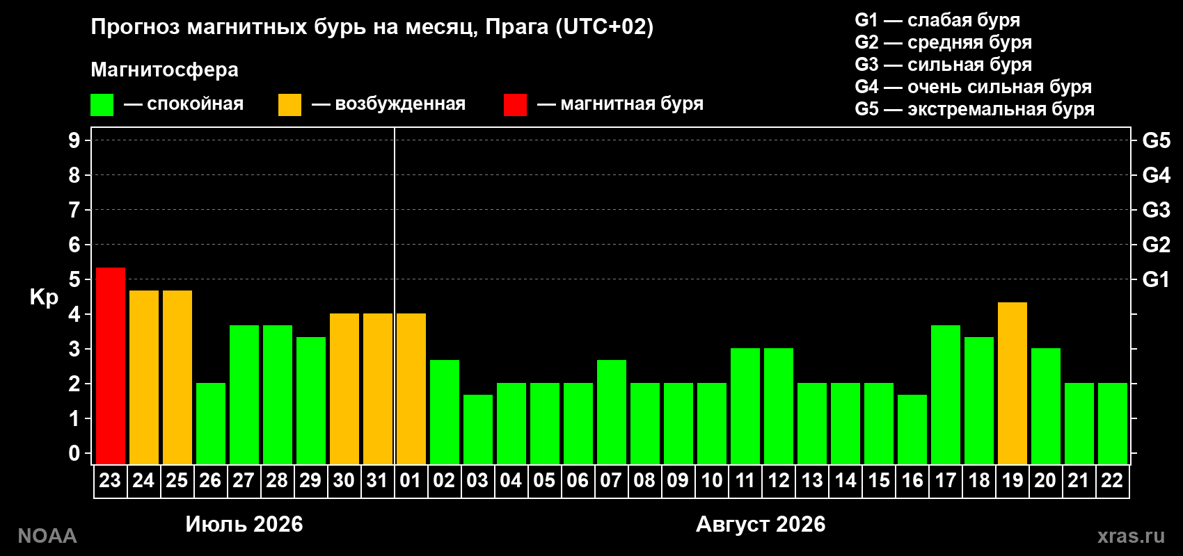 Прогноз геомагнитного индекса Kp на следующий месяц