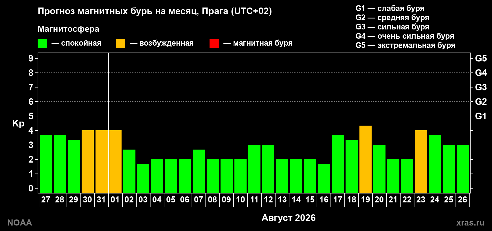 Прогноз геомагнитного индекса Kp на следующий месяц