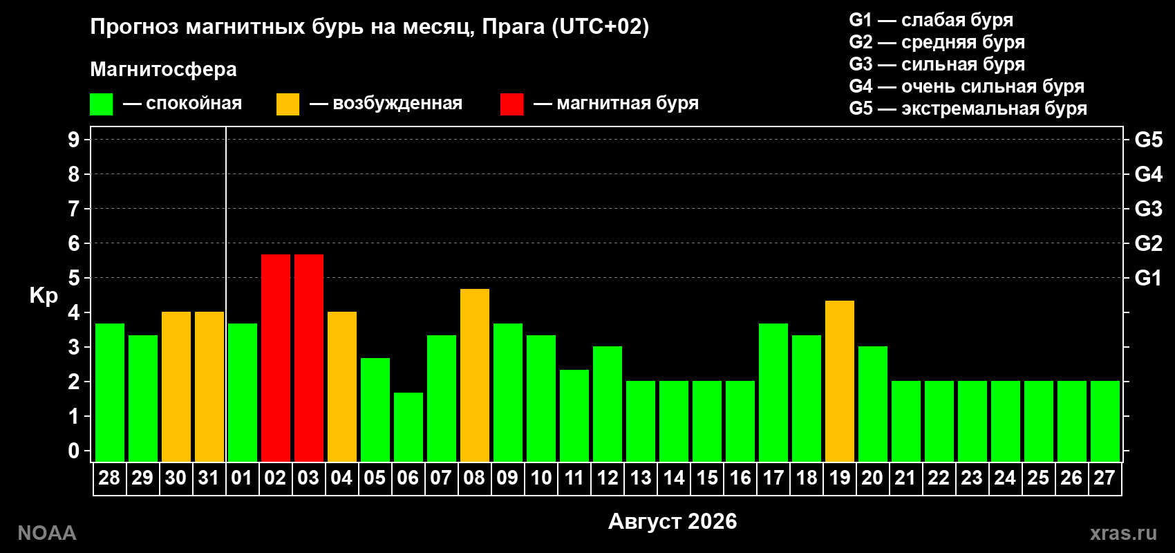Прогноз геомагнитного индекса Kp на следующий месяц