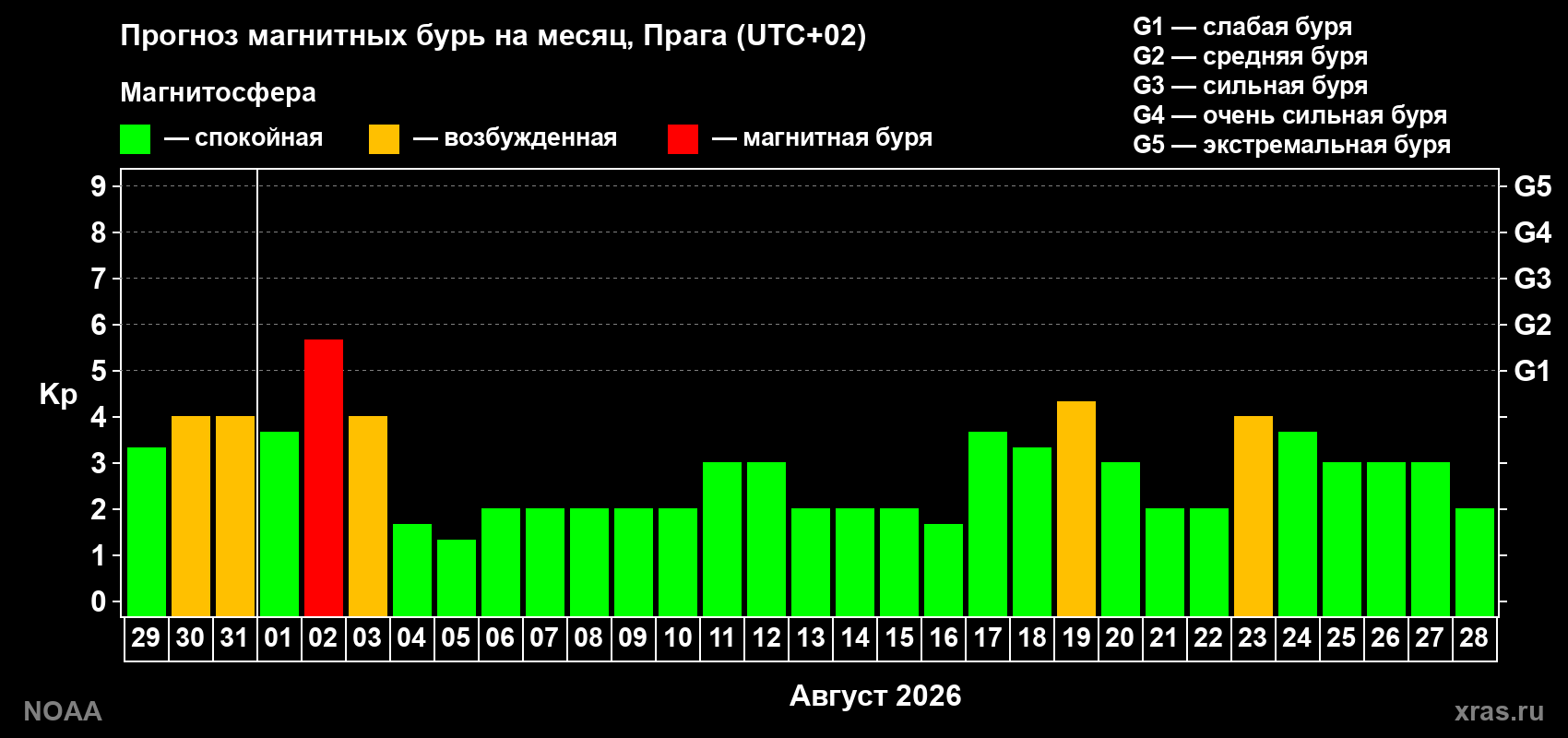 Прогноз геомагнитного индекса Kp на следующий месяц