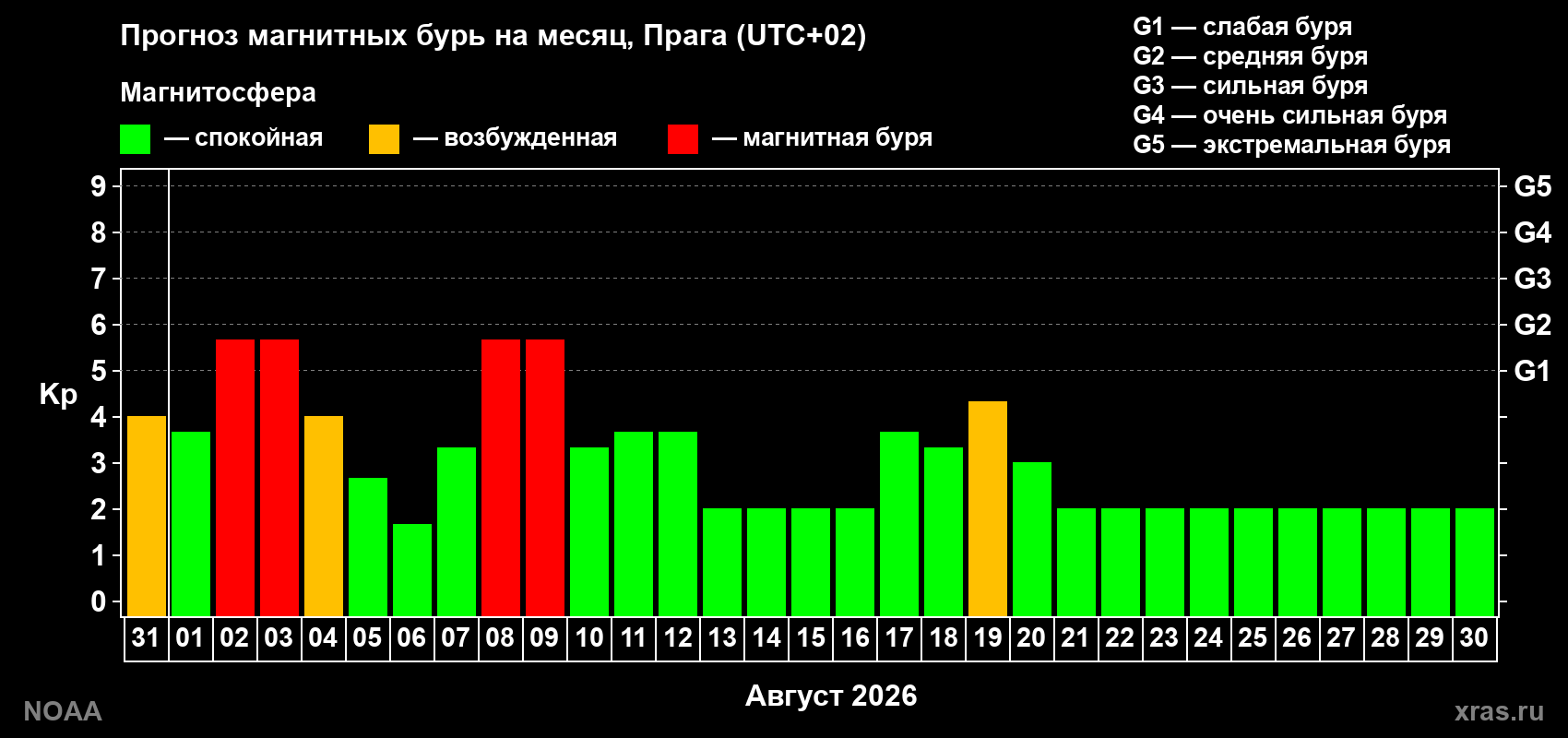 Прогноз геомагнитного индекса Kp на следующий месяц