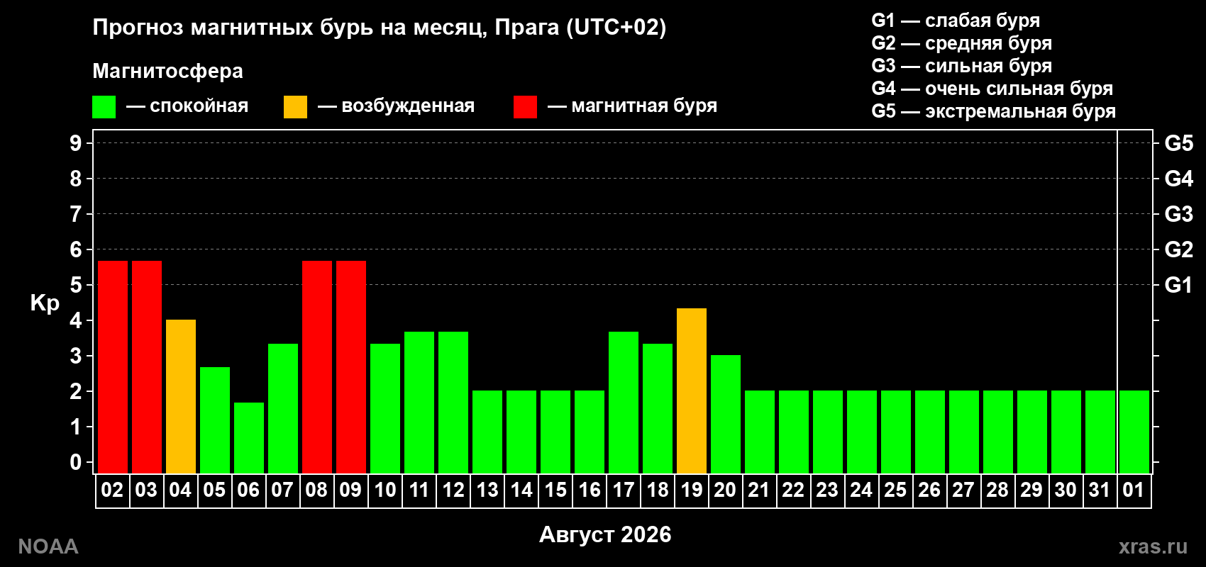Прогноз геомагнитного индекса Kp на следующий месяц