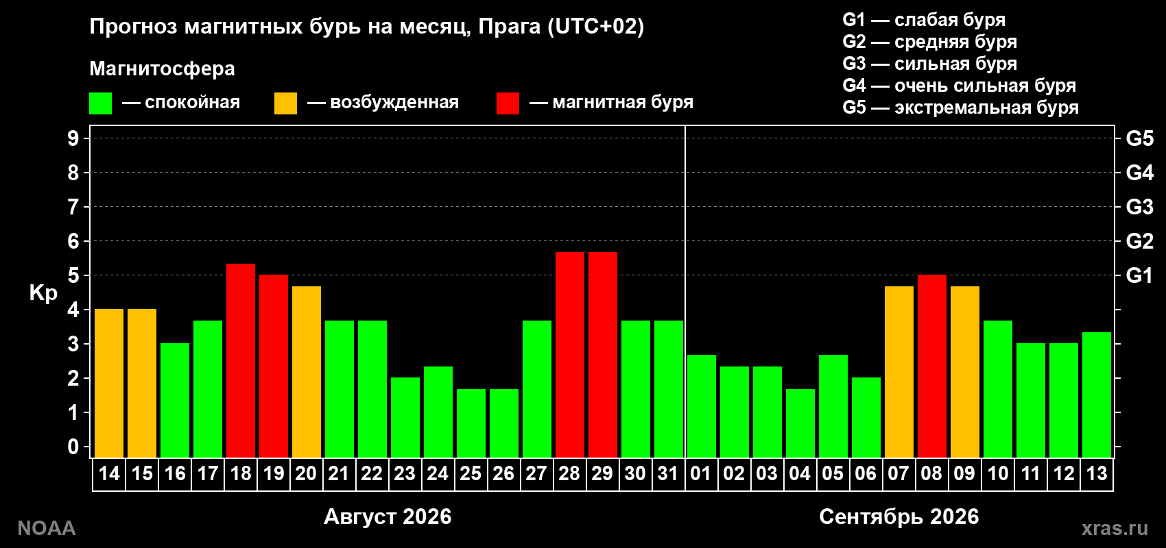 Прогноз геомагнитного индекса Kp на следующий месяц