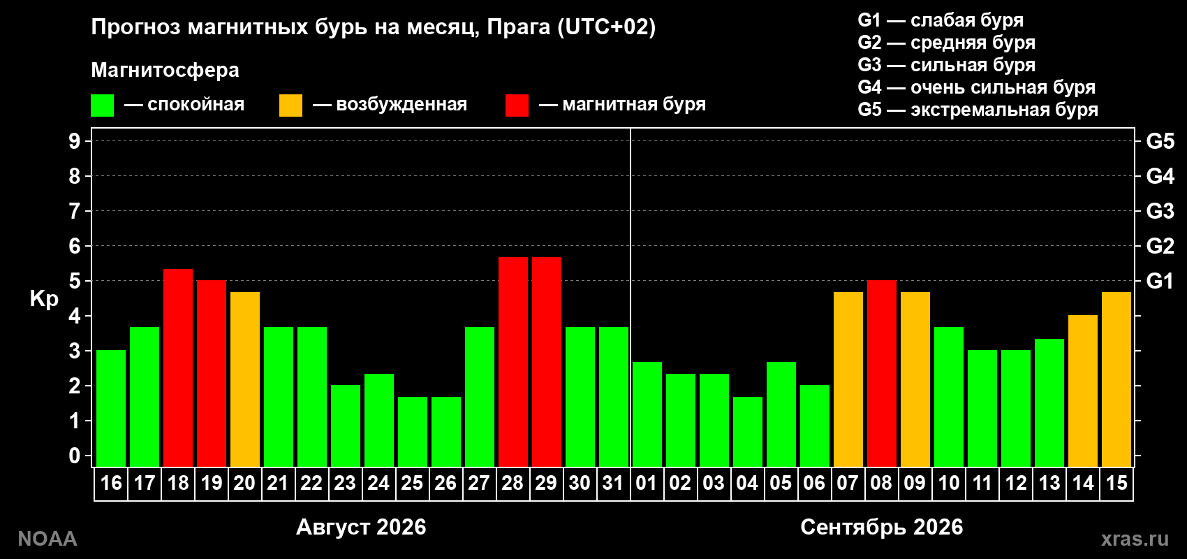 Прогноз геомагнитного индекса Kp на следующий месяц