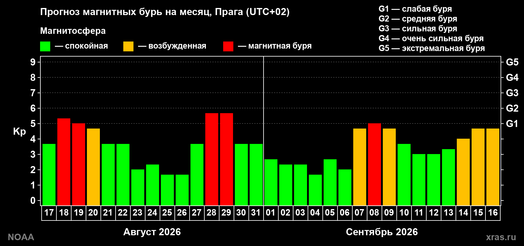 Прогноз геомагнитного индекса Kp на следующий месяц