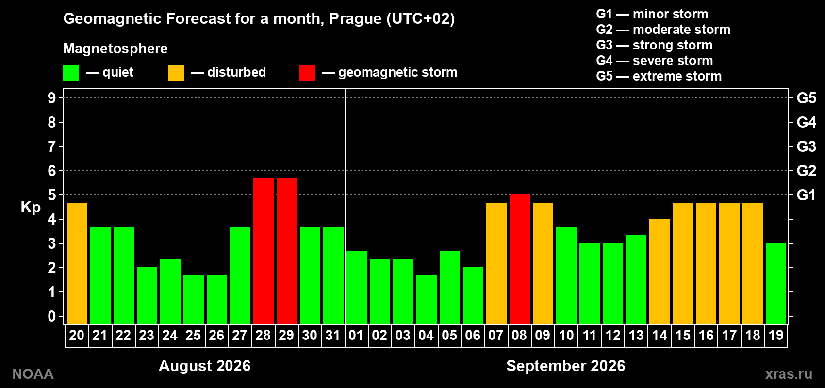 Geomagnetic index Kp forecast for the next month