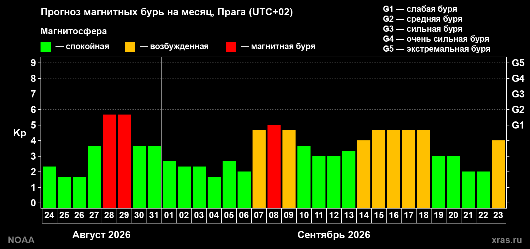 Прогноз геомагнитного индекса Kp на следующий месяц