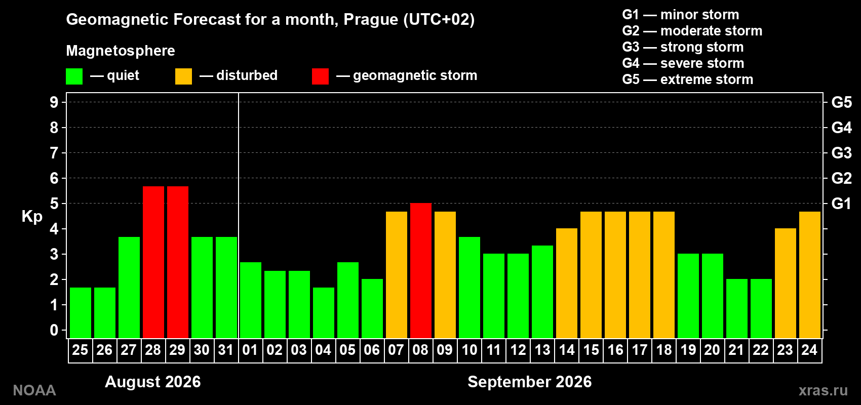 Geomagnetic index Kp forecast for the next month