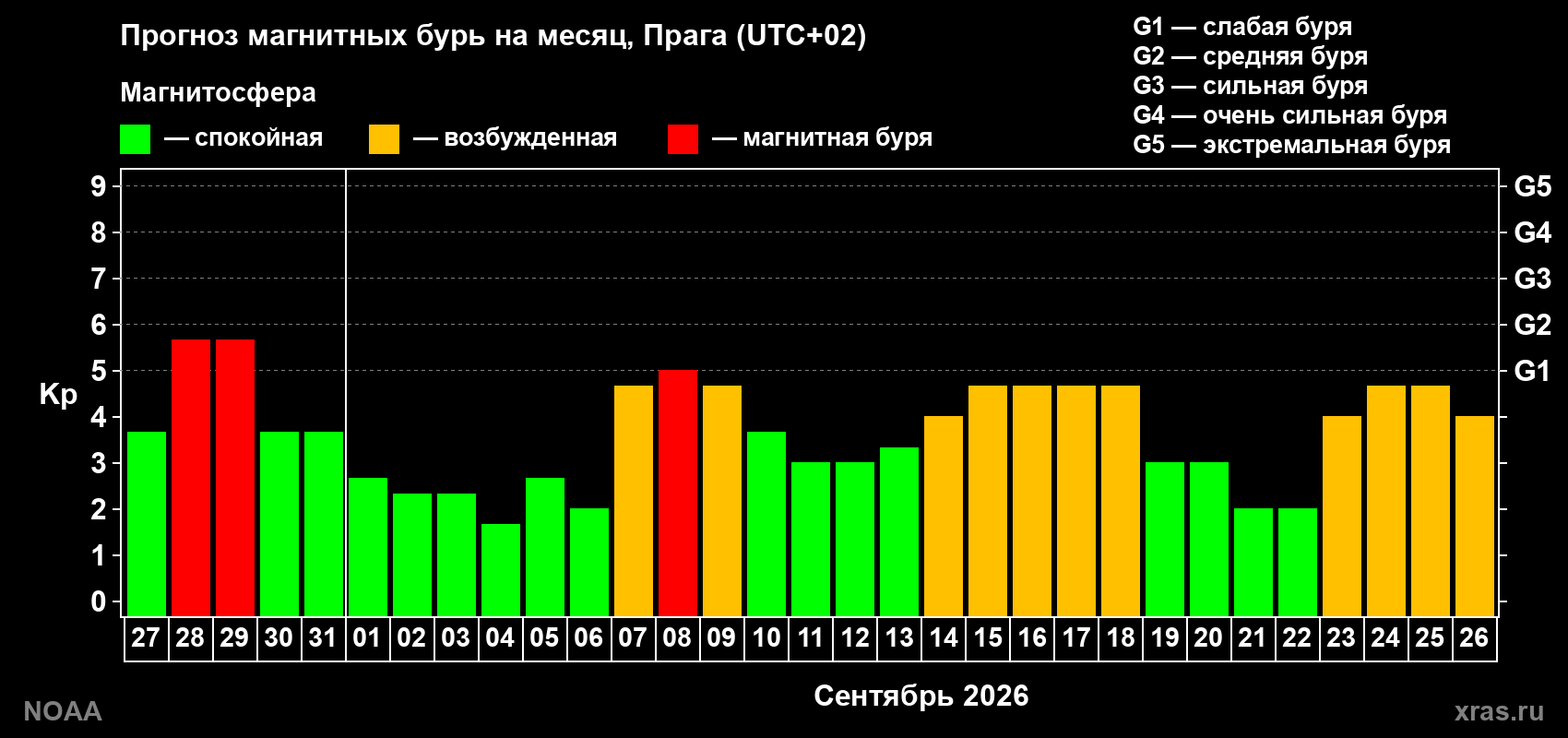 Прогноз геомагнитного индекса Kp на следующий месяц