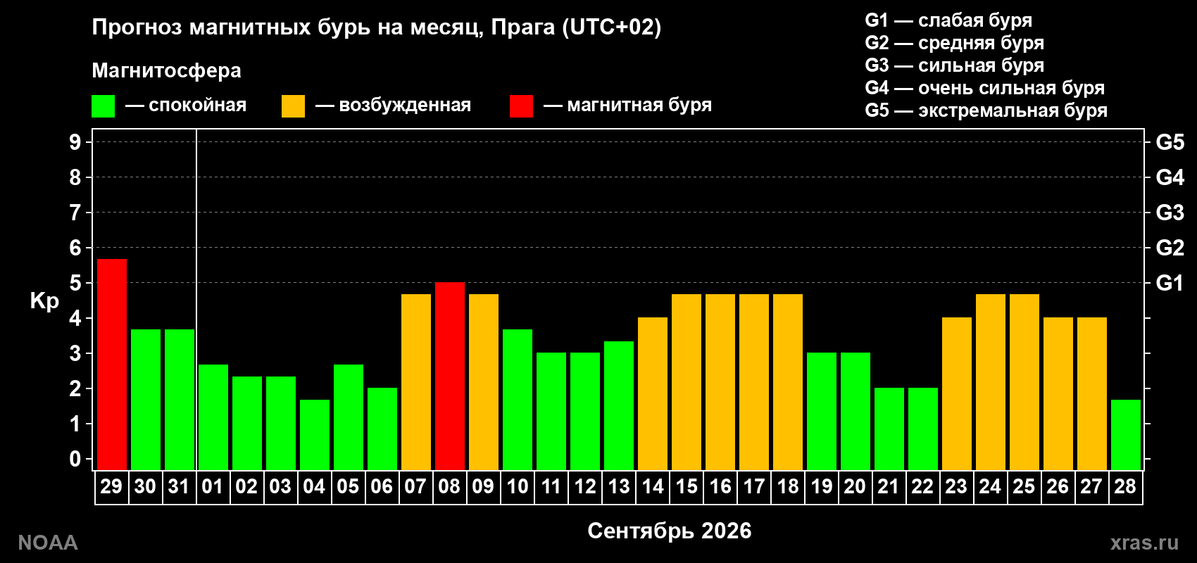 Прогноз геомагнитного индекса Kp на следующий месяц