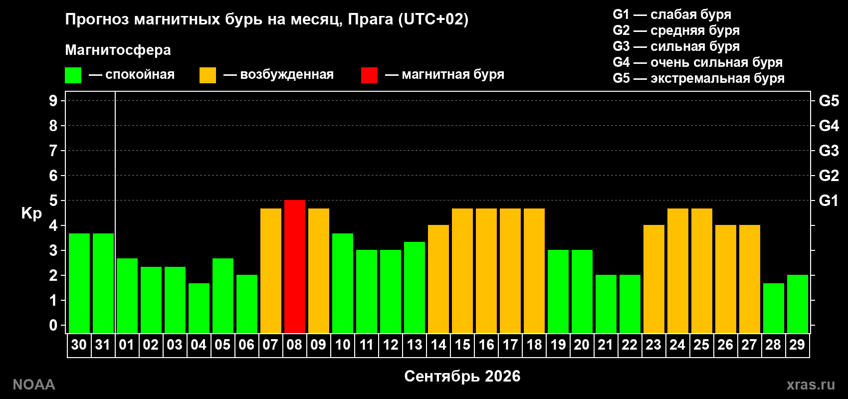 Прогноз геомагнитного индекса Kp на следующий месяц