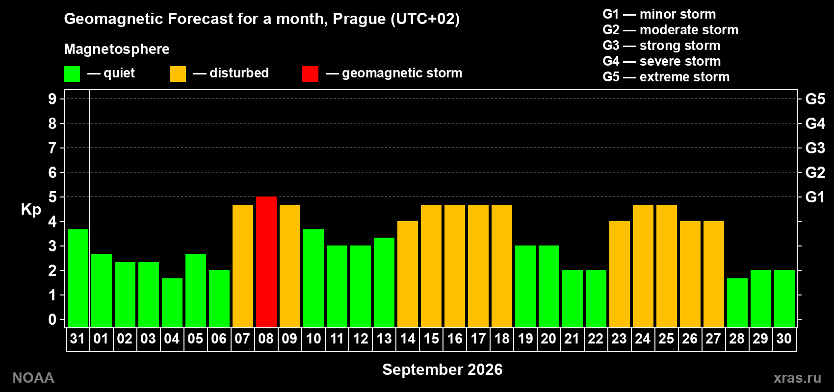 Geomagnetic index Kp forecast for the next month