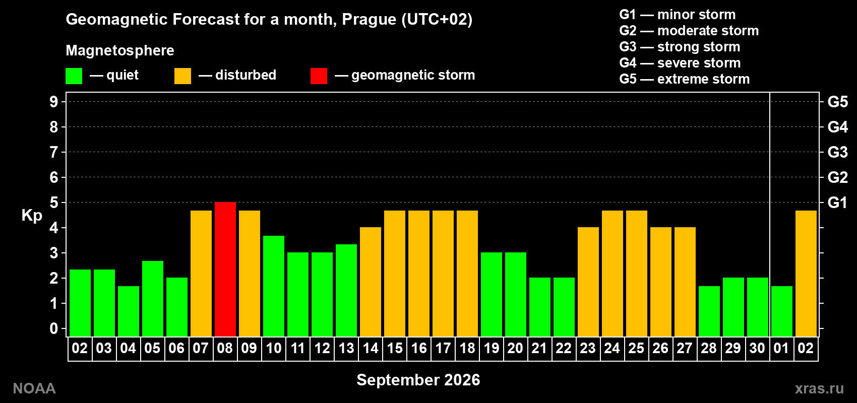 Geomagnetic index Kp forecast for the next month