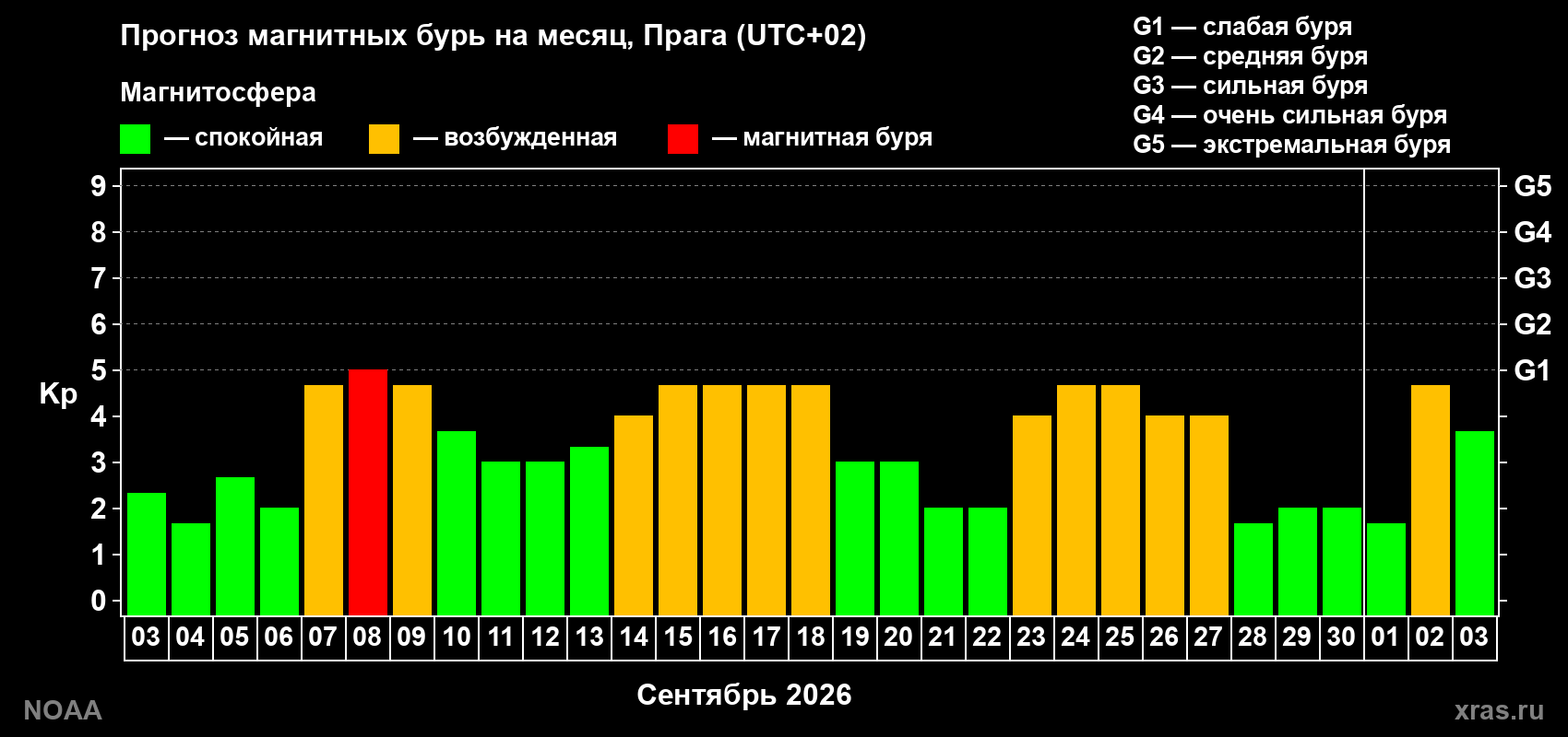 Прогноз геомагнитного индекса Kp на следующий месяц