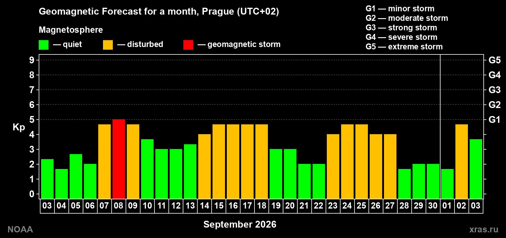 Geomagnetic index Kp forecast for the next month
