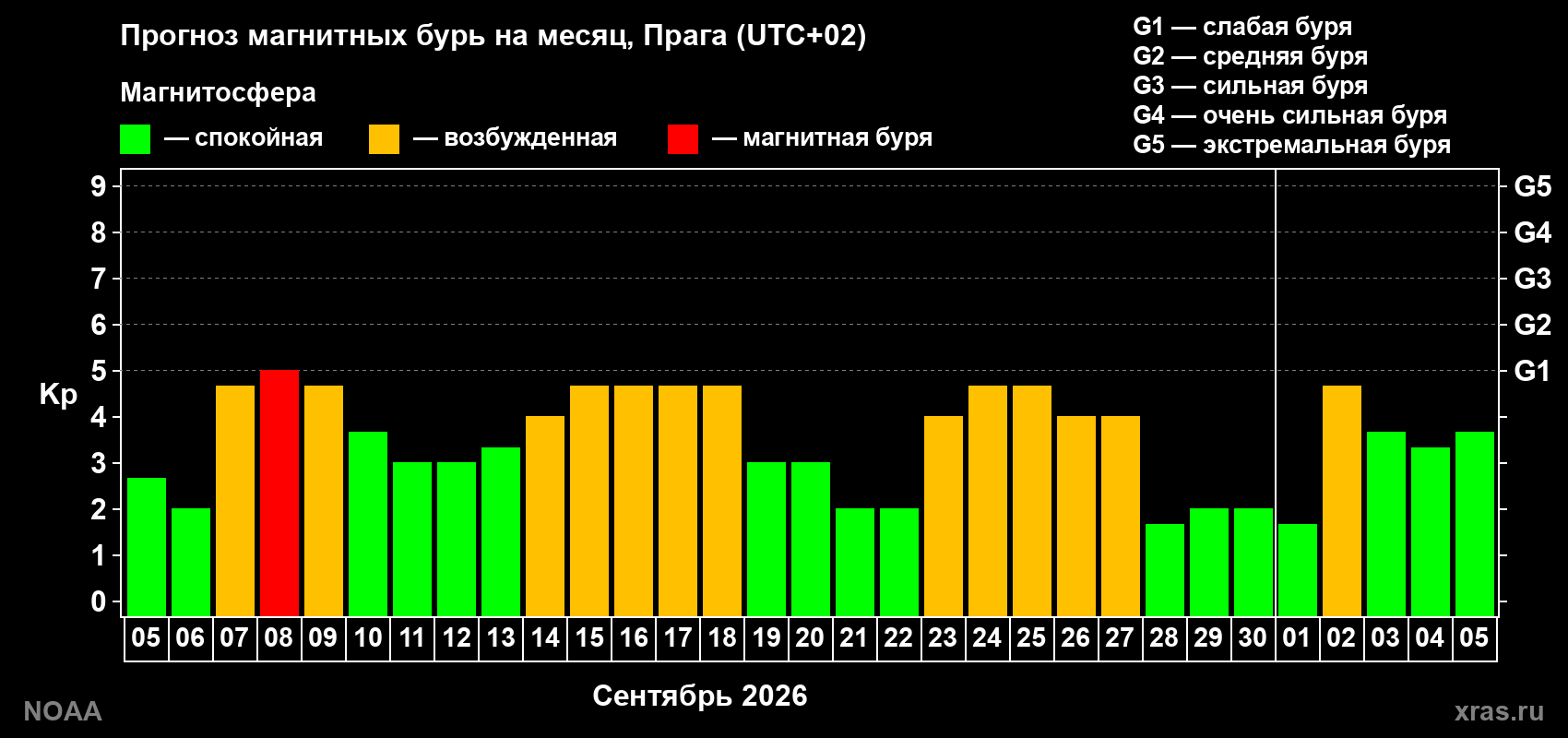 Прогноз геомагнитного индекса Kp на следующий месяц