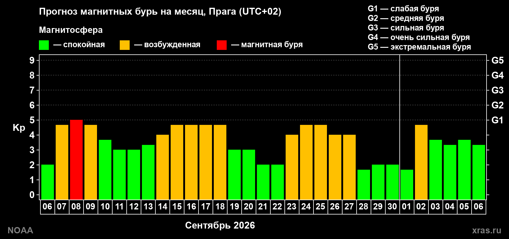 Прогноз геомагнитного индекса Kp на следующий месяц