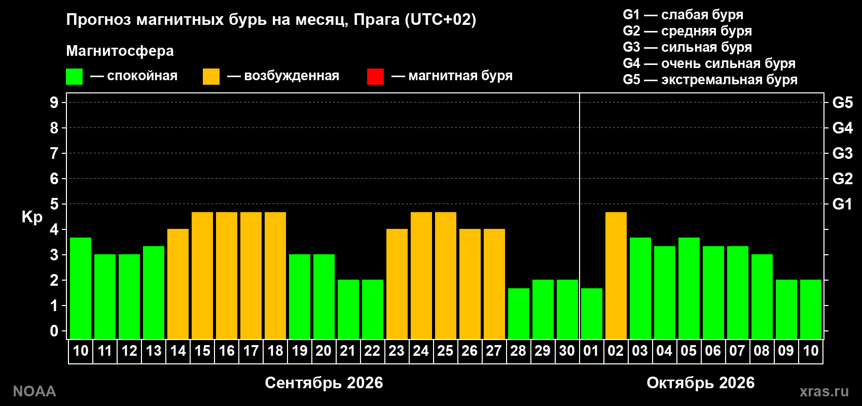 Прогноз геомагнитного индекса Kp на следующий месяц