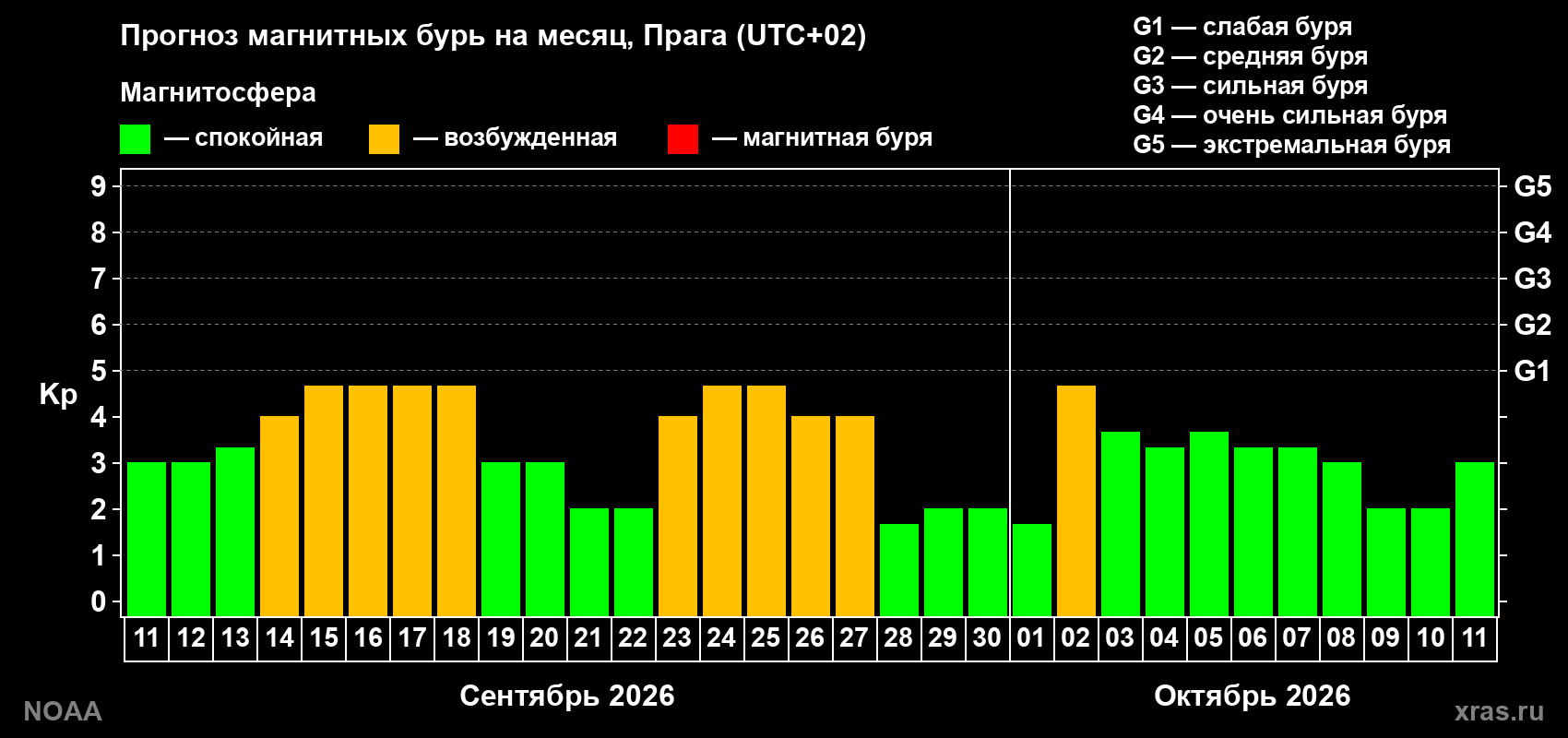 Прогноз геомагнитного индекса Kp на следующий месяц