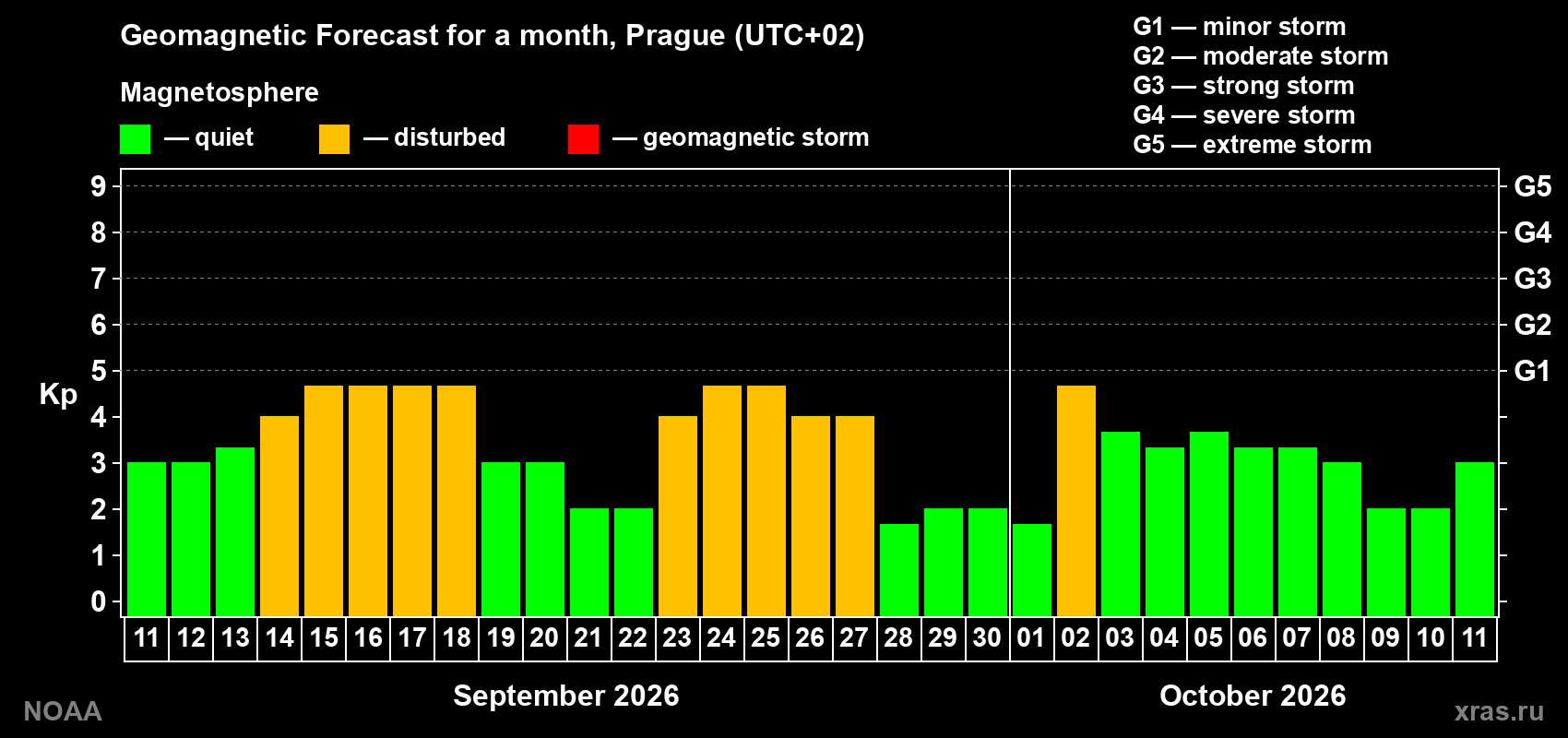 Geomagnetic index Kp forecast for the next month