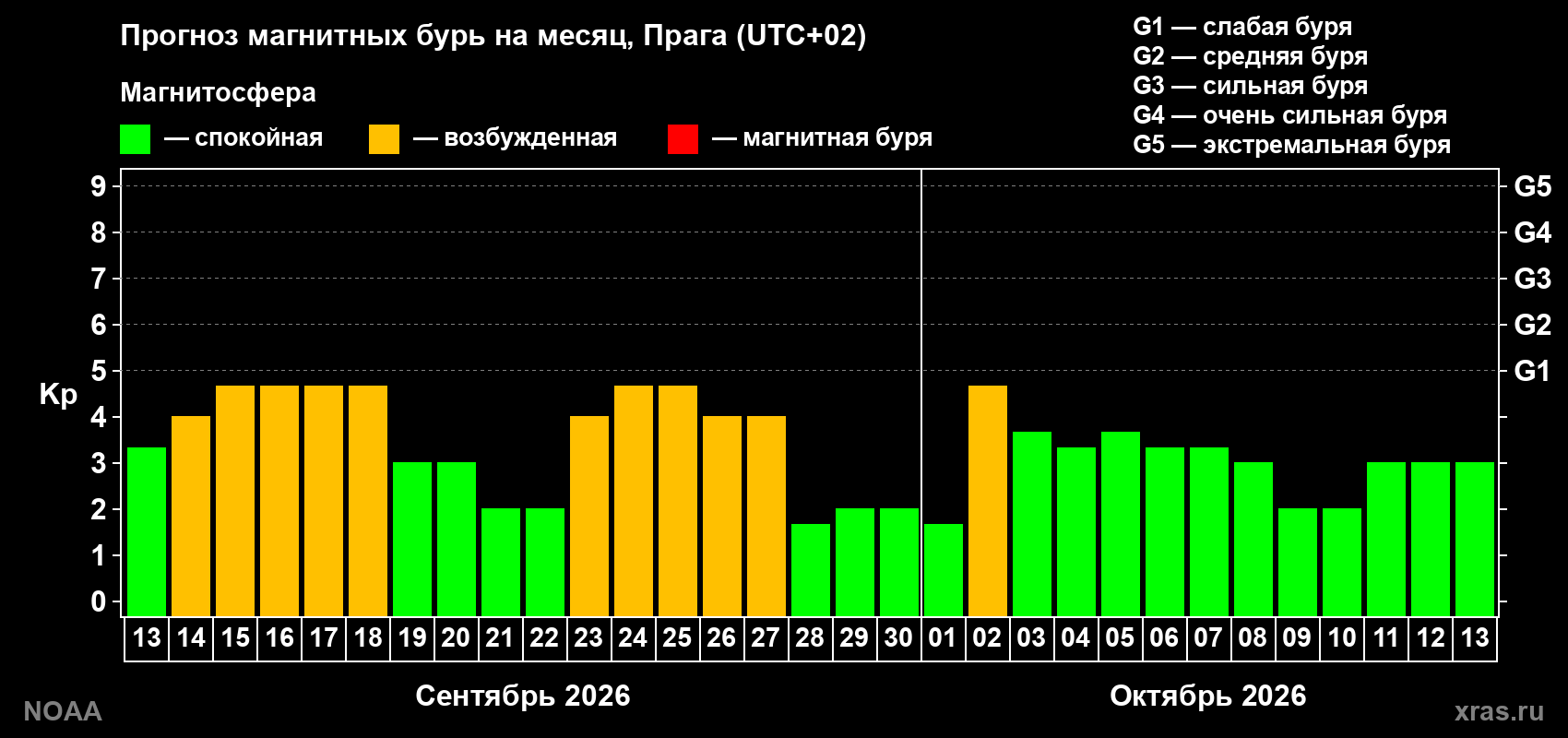 Прогноз геомагнитного индекса Kp на следующий месяц