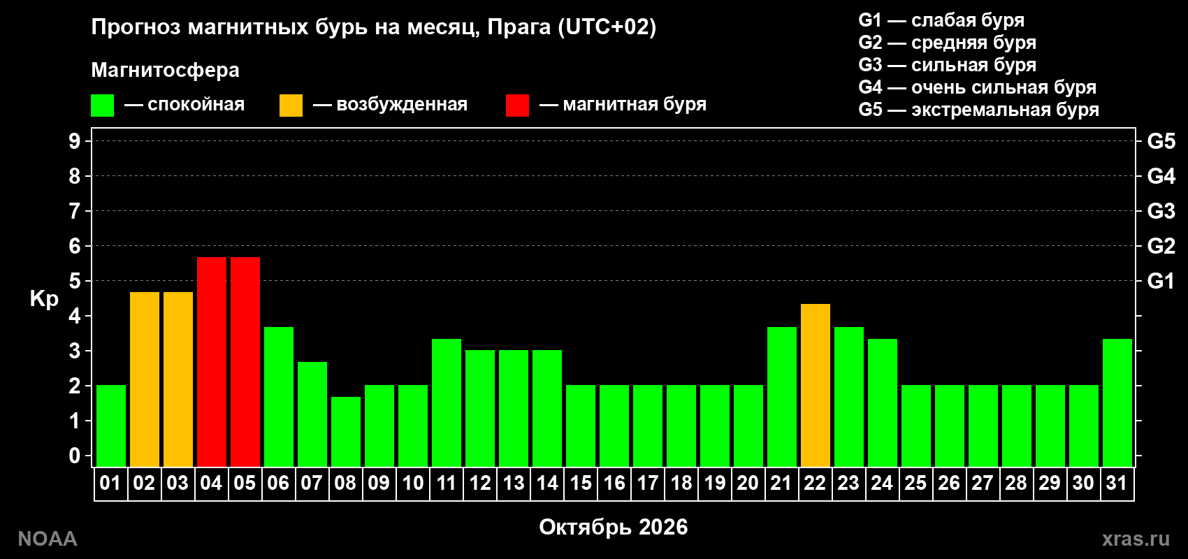 Прогноз геомагнитного индекса Kp на следующий месяц