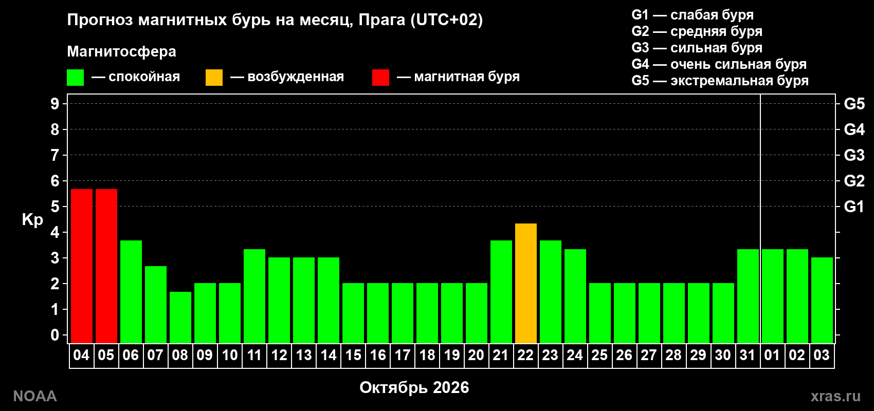 Прогноз геомагнитного индекса Kp на следующий месяц
