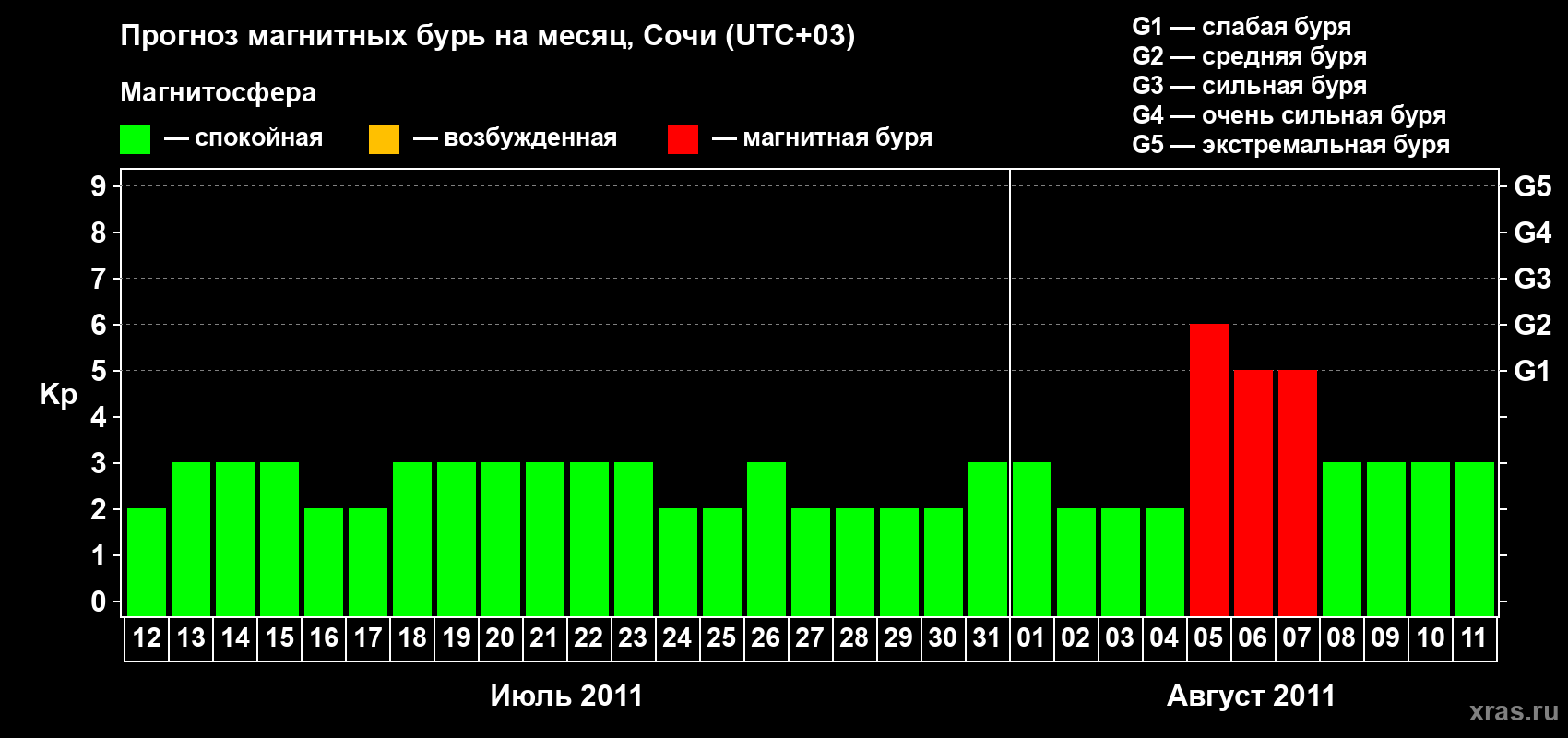 Прогноз максимального суточного геомагнитного индекса Kp на <b>1 месяц</b> (31 день) <b>с 12 июля по 11 августа 2011 г</b>