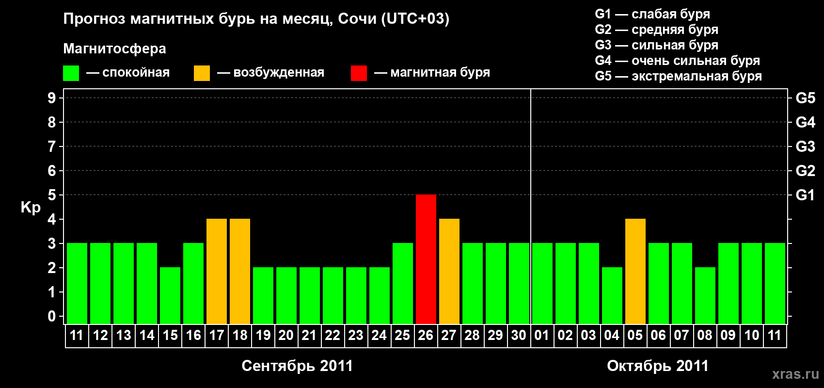 Прогноз максимального суточного геомагнитного индекса Kp на <b>1 месяц</b> (31 день) <b>с 11 сентября по 11 октября 2011 г</b>