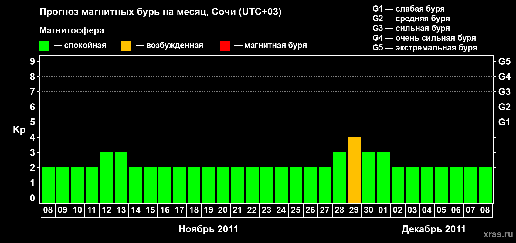 Прогноз максимального суточного геомагнитного индекса Kp на <b>1 месяц</b> (31 день) <b>с 08 ноября по 08 декабря 2011 г</b>