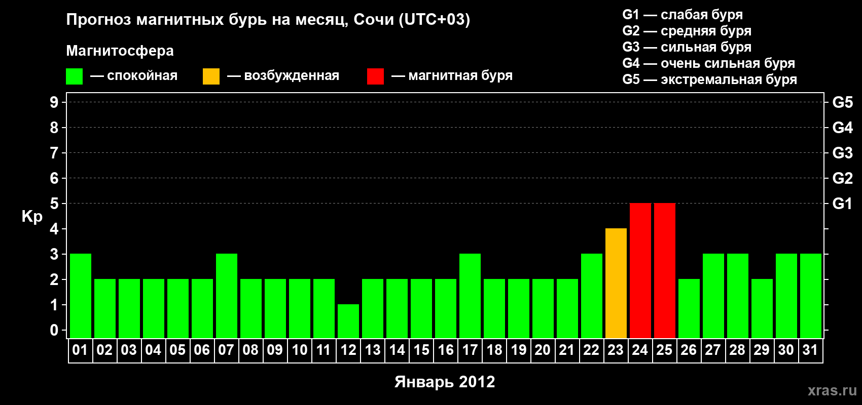 Прогноз максимального суточного геомагнитного индекса Kp на <b>1 месяц</b> (31 день) <b>с 01 января по 31 января 2012 г</b>