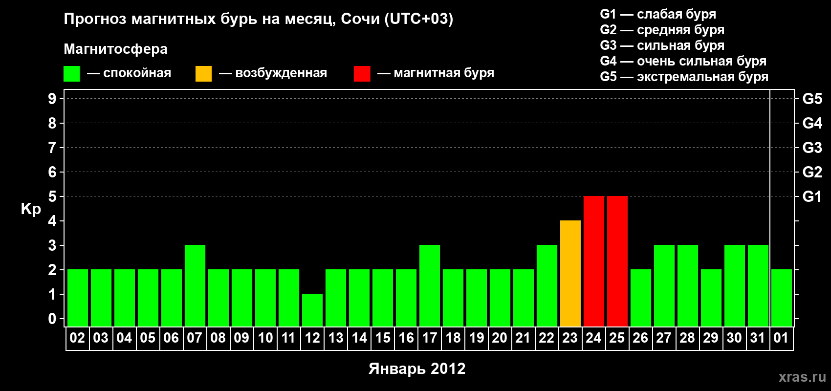 Прогноз максимального суточного геомагнитного индекса Kp на <b>1 месяц</b> (31 день) <b>с 02 января по 01 февраля 2012 г</b>