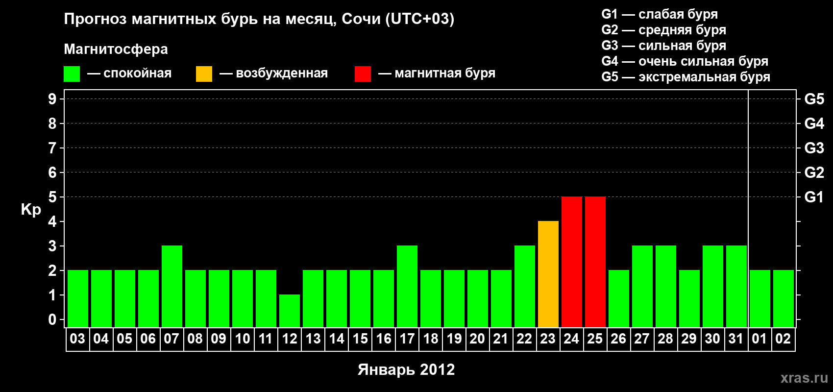 Прогноз максимального суточного геомагнитного индекса Kp на <b>1 месяц</b> (31 день) <b>с 03 января по 02 февраля 2012 г</b>