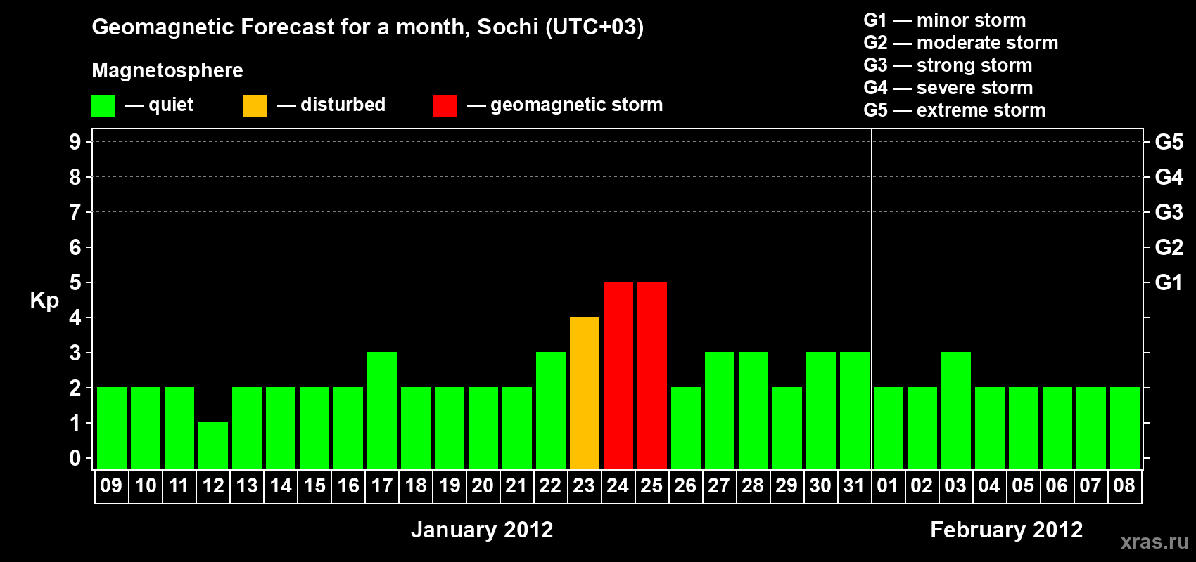 Forecast of the daily maximal value of geomagnetic index Kp for <b>1 month</b> (31 days) <b>from Jan 09, 2012 to Feb 08, 2012</b>