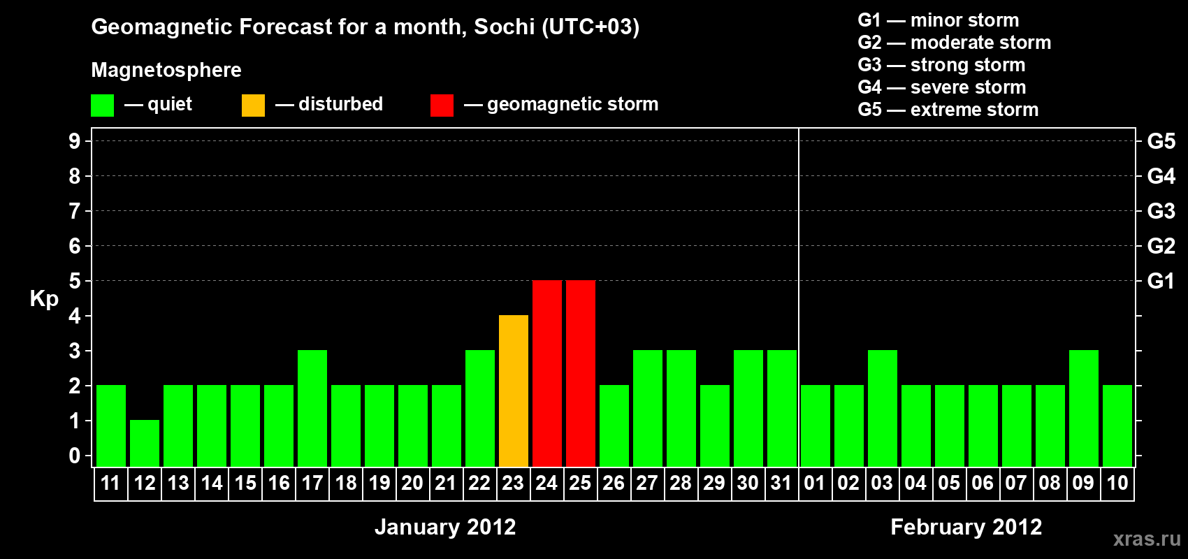 Forecast of the daily maximal value of geomagnetic index Kp for <b>1 month</b> (31 days) <b>from Jan 11, 2012 to Feb 10, 2012</b>