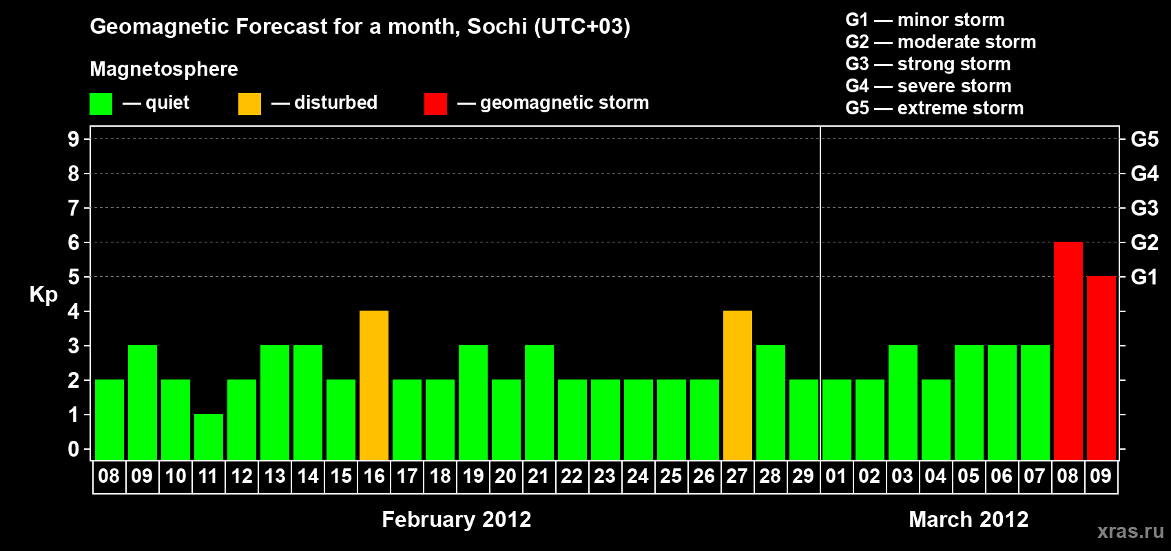 Forecast of the daily maximal value of geomagnetic index Kp for <b>1 month</b> (31 days) <b>from Feb 08, 2012 to Mar 09, 2012</b>