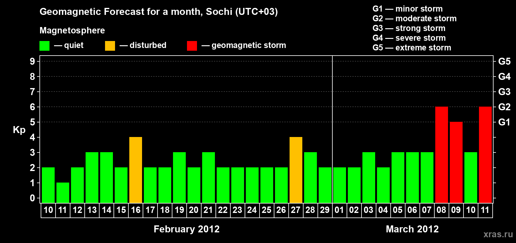 Forecast of the daily maximal value of geomagnetic index Kp for <b>1 month</b> (31 days) <b>from Feb 10, 2012 to Mar 11, 2012</b>