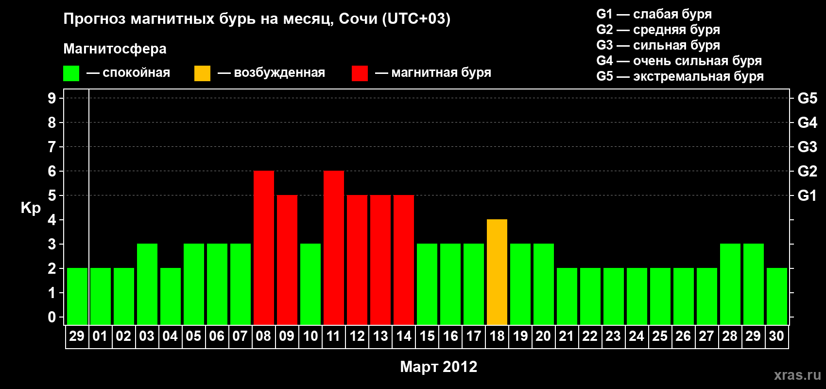 Прогноз максимального суточного геомагнитного индекса Kp на <b>1 месяц</b> (31 день) <b>с 29 февраля по 30 марта 2012 г</b>