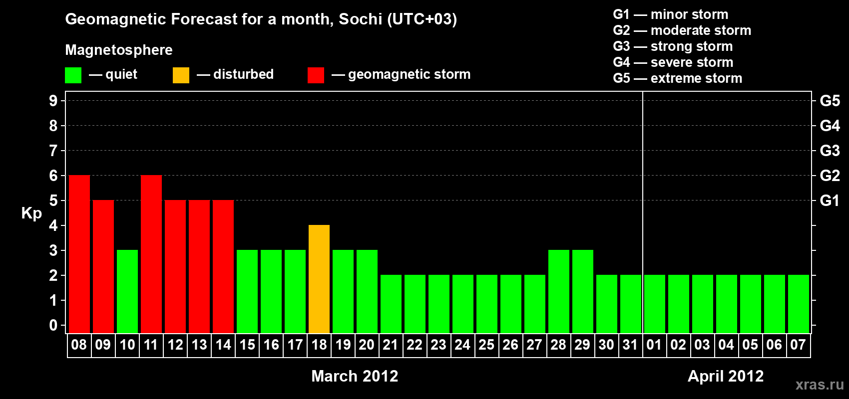 Forecast of the daily maximal value of geomagnetic index Kp for <b>1 month</b> (31 days) <b>from Mar 08, 2012 to Apr 07, 2012</b>