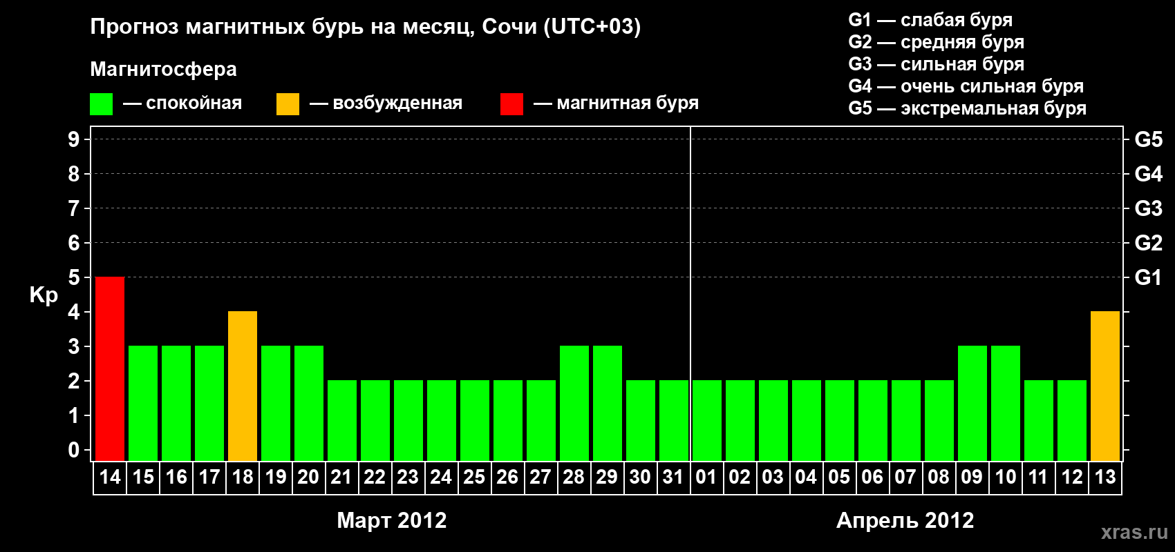 Прогноз максимального суточного геомагнитного индекса Kp на <b>1 месяц</b> (31 день) <b>с 14 марта по 13 апреля 2012 г</b>