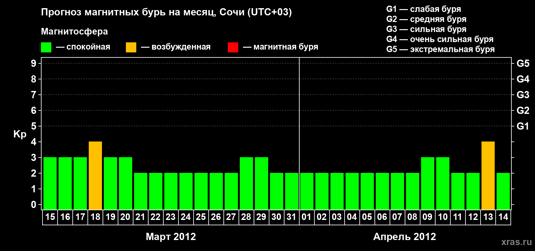 Прогноз максимального суточного геомагнитного индекса Kp на <b>1 месяц</b> (31 день) <b>с 15 марта по 14 апреля 2012 г</b>