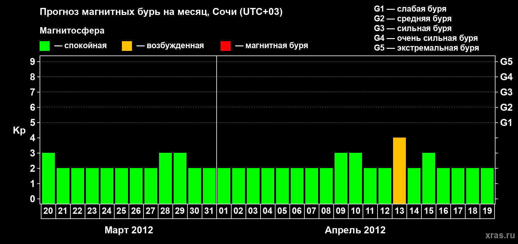Прогноз максимального суточного геомагнитного индекса Kp на <b>1 месяц</b> (31 день) <b>с 20 марта по 19 апреля 2012 г</b>