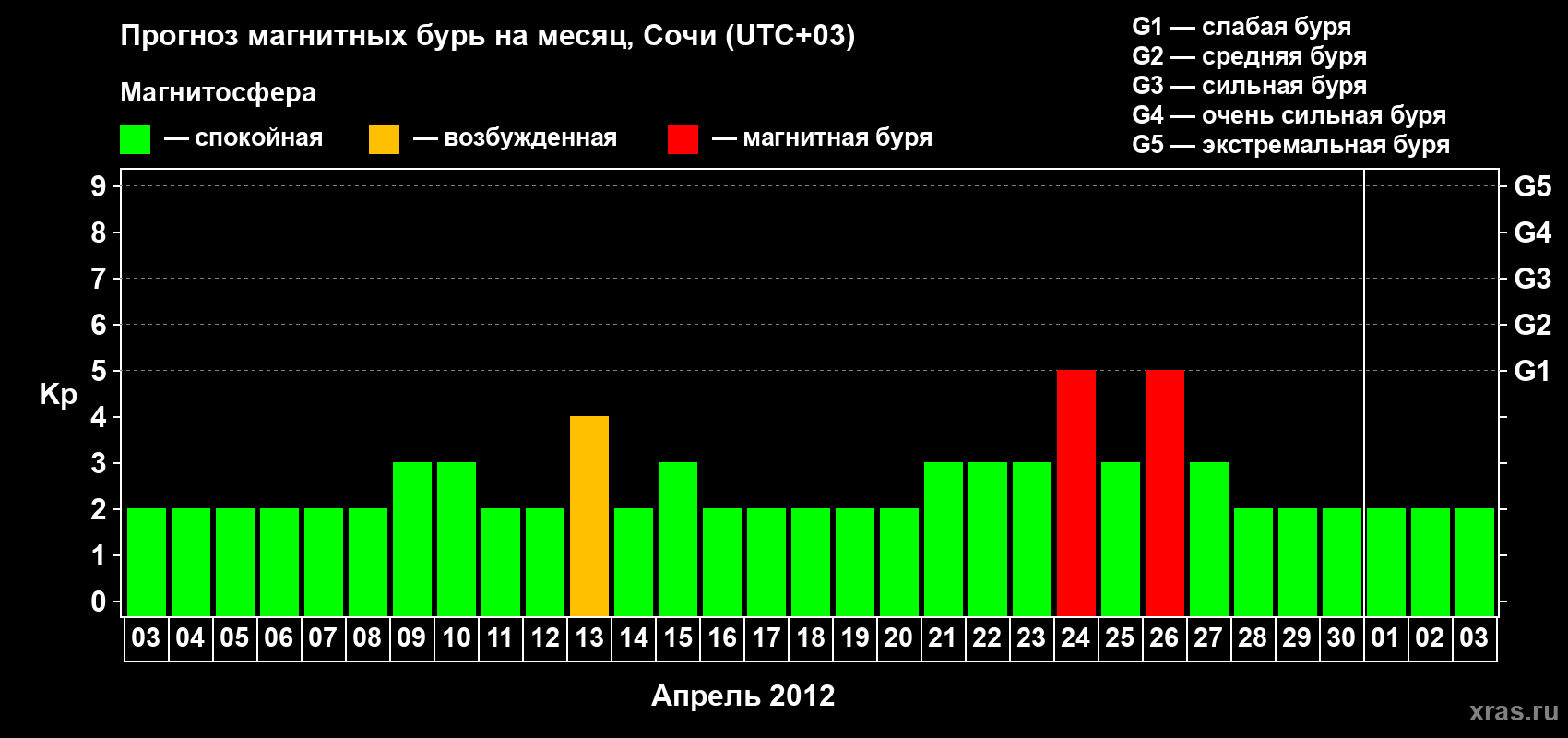 Прогноз максимального суточного геомагнитного индекса Kp на <b>1 месяц</b> (31 день) <b>с 03 апреля по 03 мая 2012 г</b>