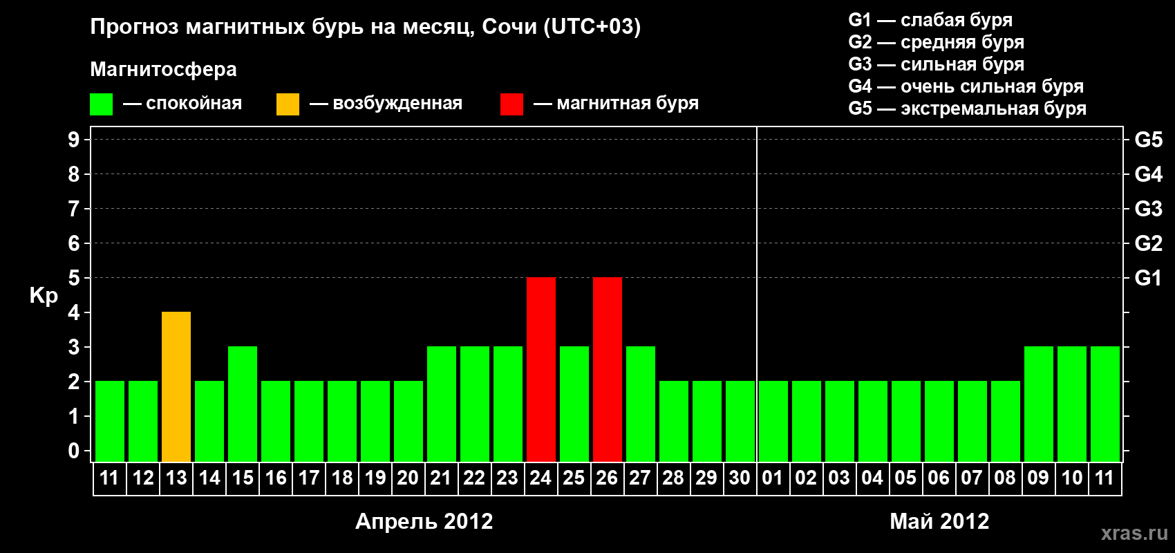 Прогноз максимального суточного геомагнитного индекса Kp на <b>1 месяц</b> (31 день) <b>с 11 апреля по 11 мая 2012 г</b>